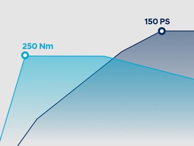 Hyundai i30’un 1.5 T-GDi 48V benzinli motorunun performansını gösteren grafik.