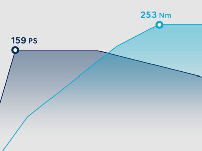 Graphic showing the performance of the 1.5 T-GDi 48V petrol engine in the Hyundai i30.