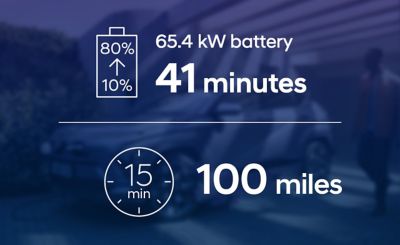The long-range battery version of the Hyundai KONA Electric needs 41 min to charge from 10 to 80%.
