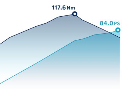 The 1.2 Litre Mpi petrol engine of the Hyundai i10 with an Idle Stop and Go to lower CO2 emissions.