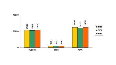 Wykres przedstawiający statystyki wypadków drogowych w Polsce w 2024 roku