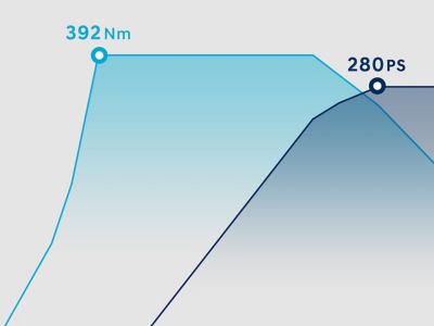 Infographic met het koppel van 392 Nm en het vermogen van 280 pk.