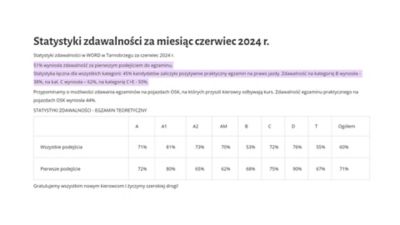 Statystyki zdawalności w WORD w Tarnobrzegu za czerwiec 2024 r.