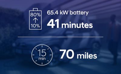 The standard-range battery version of the Hyundai KONA Electric needs 41 min to charge from 10 to 80%.