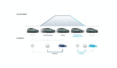 Schaubild: Das Prinzip der Energierückgewinnung im Hyundai BAYON 48V-Hybrid.