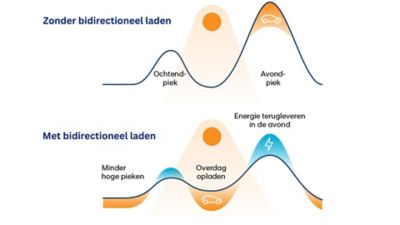 Zonder Bidirectioneel laden - 1