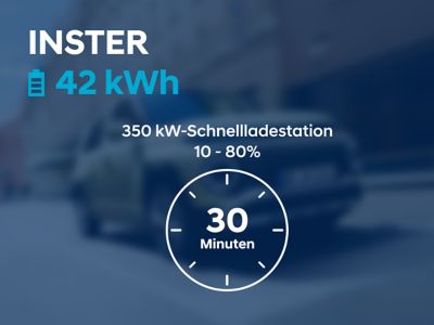 Schaubild: 30 min Ladezeit an einer 350 kW-Schnellladestation für den Hyundai KONA Elektro mit 42 kWh-Batterie.