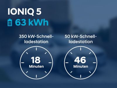 Schaubild: 18 min Ladezeit an einer 350 kW-Schnellladestation versus 46 min Ladezeit an einer 50 kW-Schnellladestation – für den Hyundai IONIQ 5 mit 63 kWh-Batterie.