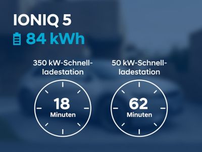 Schaubild: 18 min Ladezeit an einer 350 kW-Schnellladestation versus 62 min Ladezeit an einer 50 kW-Schnellladestation – für den Hyundai IONIQ 5 mit 84 kWh-Batterie.