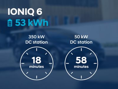 Charging times for DC chargers for the Hyundai IONIQ 6 with the 53 kWh battery.