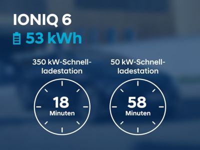 Schaubild: 18 min Ladezeit an einer 350 kW-Schnellladestation versus 58 min Ladezeit an einer 50 kW-Schnellladestation – für den Hyundai IONIQ 6 mit 53 kWh-Batterie.