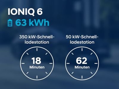 Schaubild: 18 min Ladezeit an einer 350 kW-Schnellladestation versus 62 min Ladezeit an einer 50 kW-Schnellladestation – für den Hyundai IONIQ 6 mit 63 kWh-Batterie.