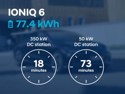 Charging times for DC chargers for the Hyundai IONIQ 6 with the 77.4 kWh battery.