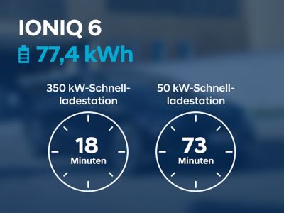 Schaubild: 18 min Ladezeit an einer 350 kW-Schnellladestation versus 73 min Ladezeit an einer 50 kW-Schnellladestation – für den Hyundai IONIQ 6 mit 77,4 kWh-Batterie.