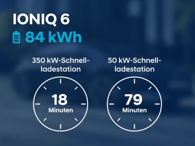 Schaubild: 18 min Ladezeit an einer 350 kW-Schnellladestation versus 79 min Ladezeit an einer 50 kW-Schnellladestation – für den Hyundai IONIQ 6 mit 84 kWh-Batterie.