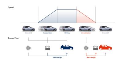 Systém rekuperace energie (ERS) ve voze Hyundai i10 zachycuje kinetickou energii pro vaši potřebu.