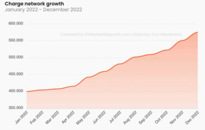 Infographic showing the increasing numbers of charging stations across all over Europe from 2010 to 2019