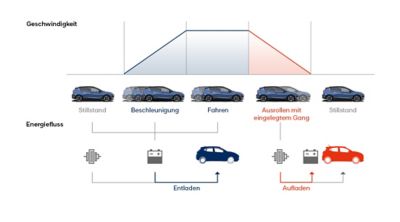 Schaubild: Das Prinzip der Energierückgewinnung im Hyundai BAYON.