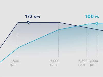 PS- und Drehmoment-Graph für den Hyundai BAYON 1.0 T-GDI Benziner (100 PS) mit Schaltgetriebe.