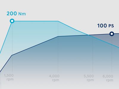 PS- und Drehmoment-Graph für den Hyundai BAYON 1.0 T-GDI Benziner (100 PS) mit Doppelkupplungsgetriebe.