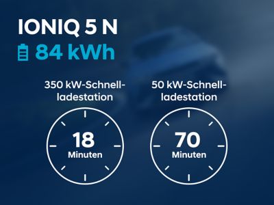 Schaubild: 18 min Ladezeit an einer 350 kW-Schnellladestation versus 70 min Ladezeit an einer 50 kW-Schnellladestation – für den Hyundai IONIQ 5 N mit 84 kWh-Batterie.