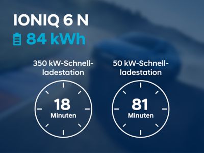 Schaubild: 18 min Ladezeit an einer 350 kW-Schnellladestation versus 81 min Ladezeit an einer 50 kW-Schnellladestation – für den Hyundai IONIQ 6 N mit 84 kWh-Batterie.