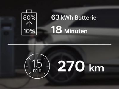 La batteria da 63 kW si ricarica in 18 minuti dal 10% all'80%, ovvero in 15 minuti per un'autonomia di 270 km.