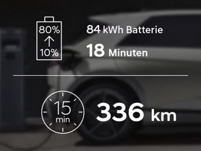 La batteria da 84 kW si ricarica in 18 minuti dal 10% all'80%, ovvero in 15 minuti per un'autonomia di 336 km.