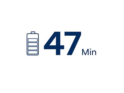 In nur 47 Minuten ist der Hyundai KONA Elektro bis zu 80 Prozent aufgeladen.