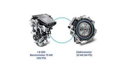 Der 1.6 GDI Benzinmotor und der Elektromotor des Hyundai KONA Hybrid. 