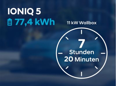 Schaubild: 7 h 20 min Ladezeit für den Hyundai IONIQ 5 mit 77,4 kwh-Batterie.