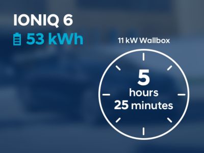 Schaubild: 5 Stunden 25 min Ladezeit für den Hyundai IONIQ 6 mit 58 kwh-Batterie.