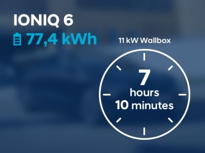Schaubild: 7 Stunden 10 min Ladezeit für den Hyundai IONIQ 6 mit 77,4 kwh-Batterie.