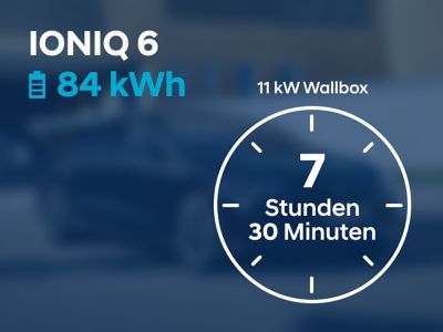 Schaubild: 7 Stunden 30 min Ladezeit für den Hyundai IONIQ 6 mit 84 kwh-Batterie.