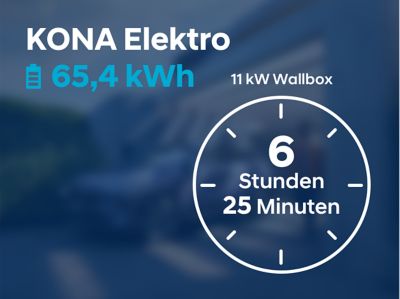 Schaubild: 6 Stunden 25 min Ladezeit für den Hyundai KONA Elektro mit 65,4 kwh-Batterie.