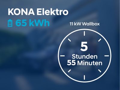 Schaubild: 6 Stunden 25 min Ladezeit für den Hyundai KONA Elektro mit 65 kwh-Batterie.