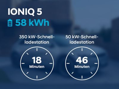 Schaubild: 18 min Ladezeit an einer 350 kW-Schnellladestation versus 46 min Ladezeit an einer 50 kW-Schnellladestation – für den Hyundai IONIQ 5 mit 58 kWh-Batterie.