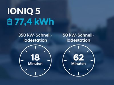 Schaubild: 18 min Ladezeit an einer 350 kW-Schnellladestation versus 62 min Ladezeit an einer 50 kW-Schnellladestation – für den Hyundai IONIQ 5 mit 77,4 kWh-Batterie.