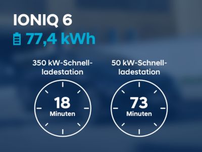 Schaubild: 18 min Ladezeit an einer 350 kW-Schnellladestation versus 73 min Ladezeit an einer 50 kW-Schnellladestation – für den Hyundai IONIQ 6 mit 77,4 kWh-Batterie.