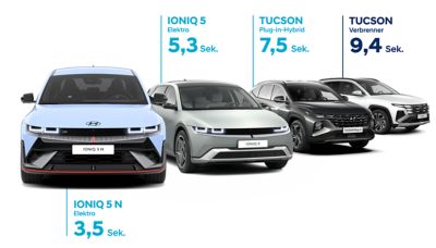 Die Hyundai Modelle IONIQ 5 N, IONIQ 5 und TUCSON mit ihren jeweiligen Beschleunigungswerten von 0-100 km/h im Vergleich.
