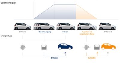Infografik zur Funktionsweise des Energierückgewinnungssystems des Hyundai i10.