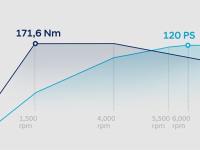 PS- und Drehmoment-Graph für den Hyundai i20 1.0 T-GDi Benziner.