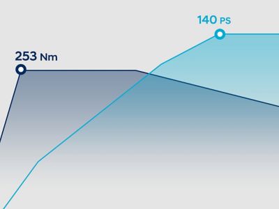 PS- und Drehmoment-Graph für den Hyundai i30 1.5 T-GDI 48V-Hybrid.