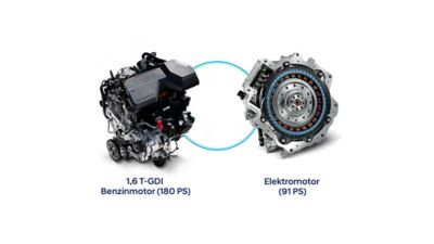 Hybrid-Antrieb des Hyundai SANTA FE: 1,6-GDI Benzinmotor (180 PS) und Elektromotor (60 PS).