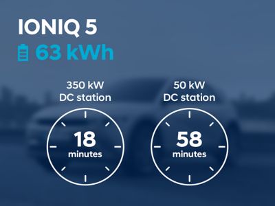 Charging times for DC chargers for the Hyundai IONIQ 5 with the 63 kWh battery.