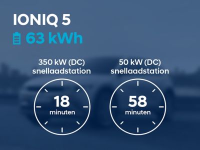 Charging times for DC chargers for the Hyundai IONIQ 5 with the 58 kWh battery.