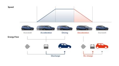 Afbeelding van verschillende Hyundai BAYON auto's en het moment van rijden. 