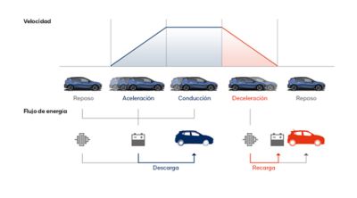 Imagen de varios coches Hyundai BAYON y su momento de conducción.