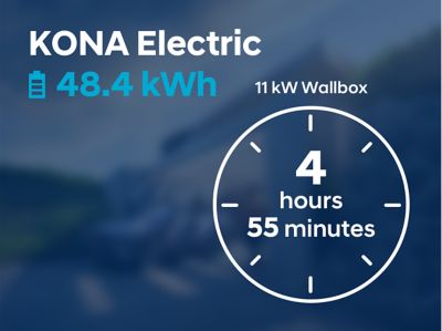 The charging time of a wallbox is 4 hour 20 minutes for the Hyundai KONA Electric.