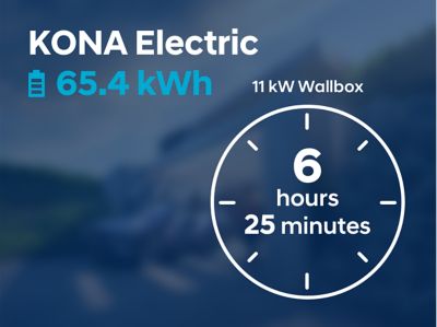 Wallbox charging time (6h 50 min) for the Hyundai KONA Electric with 64 kwh battery.